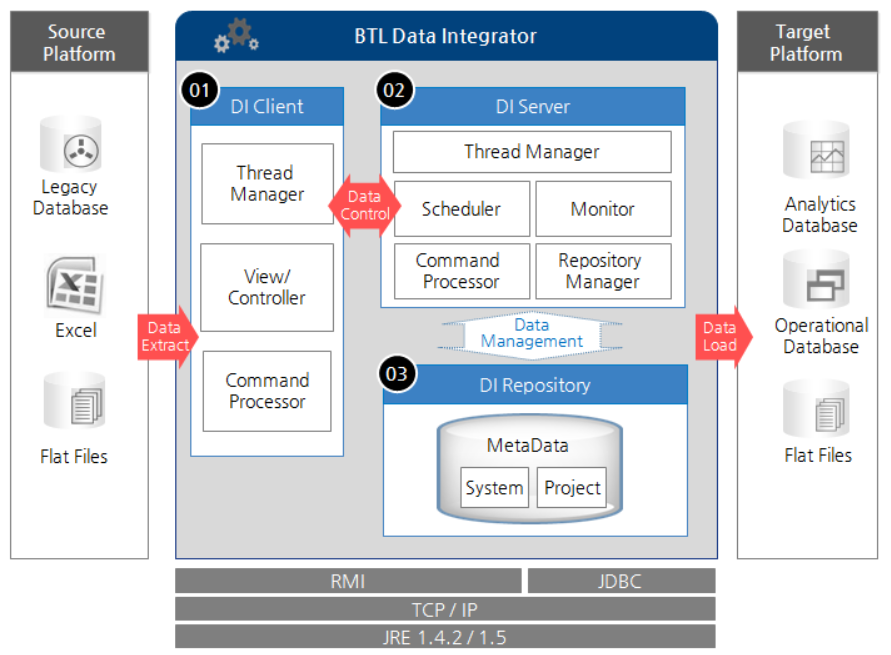 잘레시아 l 데이터 통합 및 마이그레이션 소프트웨어 BTL DI (BTL Data Integrator)